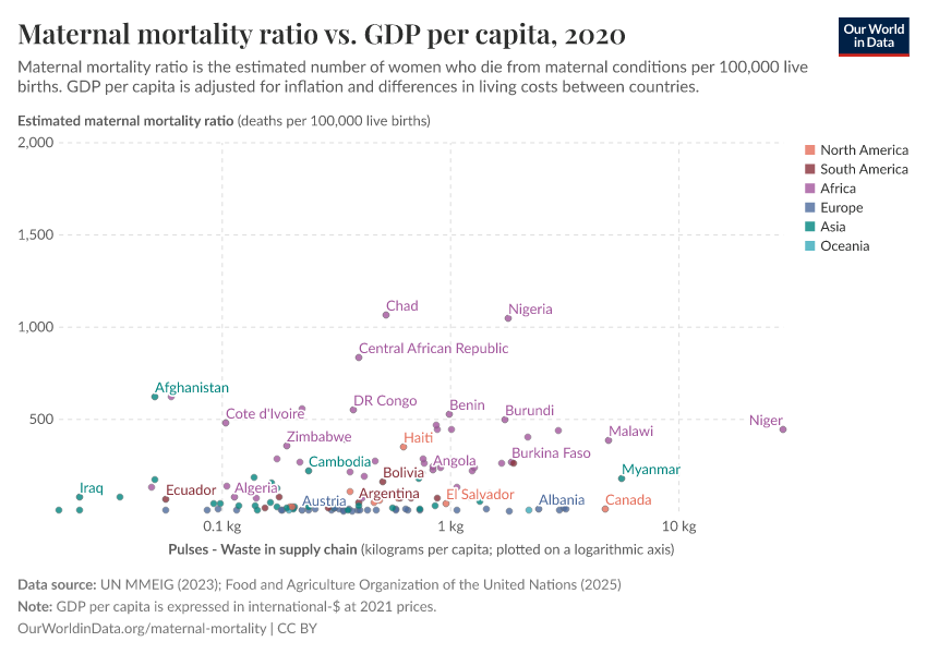 Maternal mortality ratio vs. GDP per capita