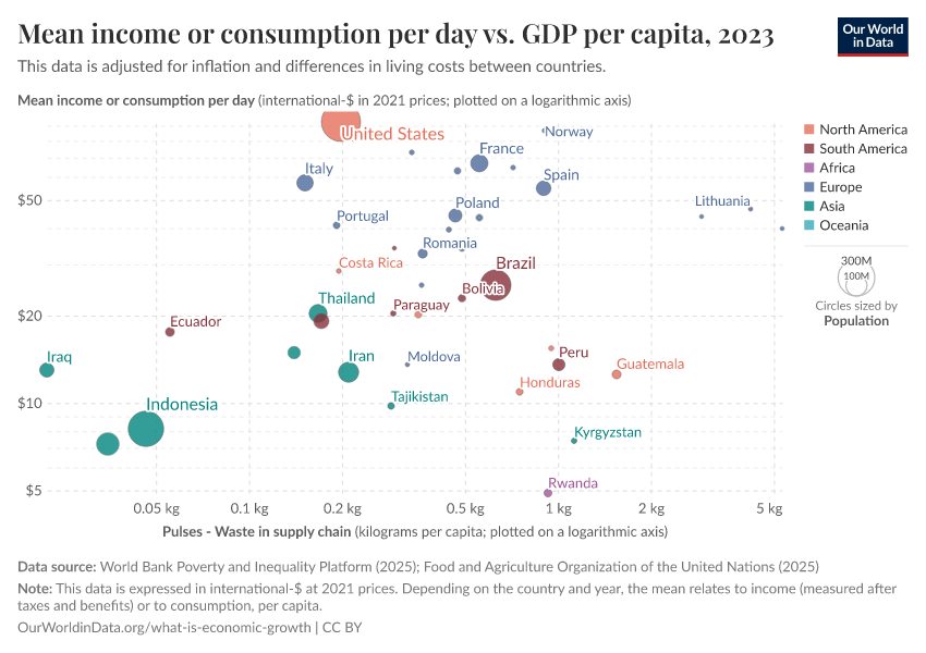 A thumbnail of the "Mean income or consumption per day vs. GDP per capita" chart