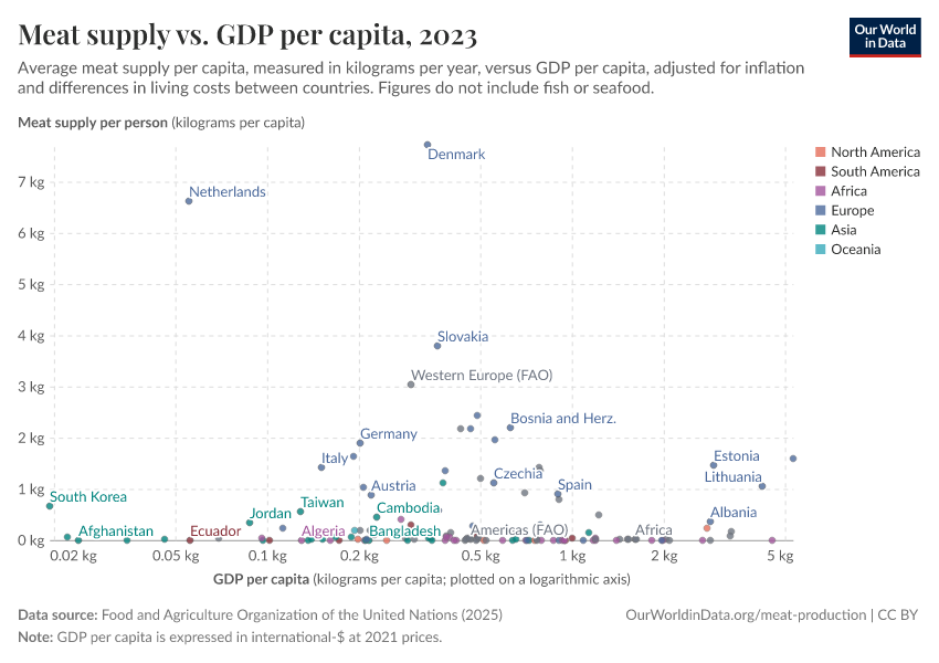 A thumbnail of the "Meat supply vs. GDP per capita" chart