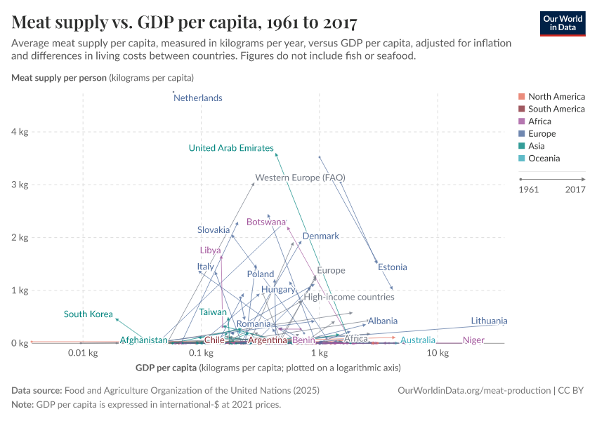 Meat supply vs. GDP per capita