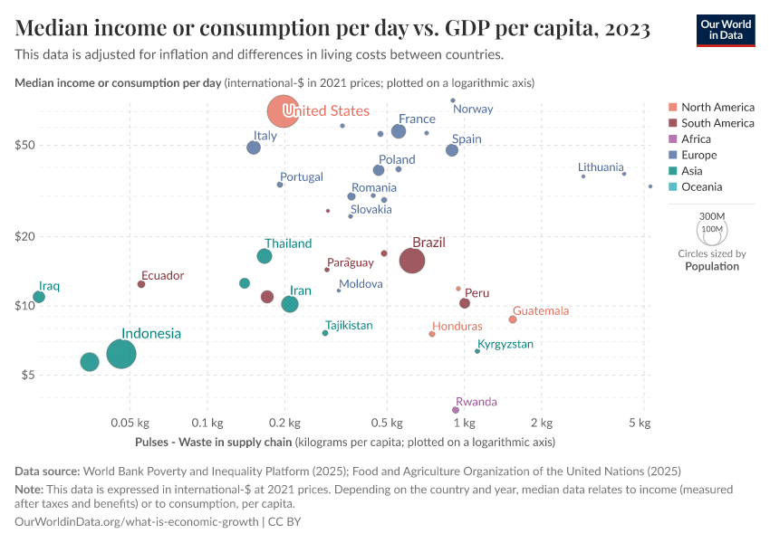 A thumbnail of the "Median income or consumption per day vs. GDP per capita" chart