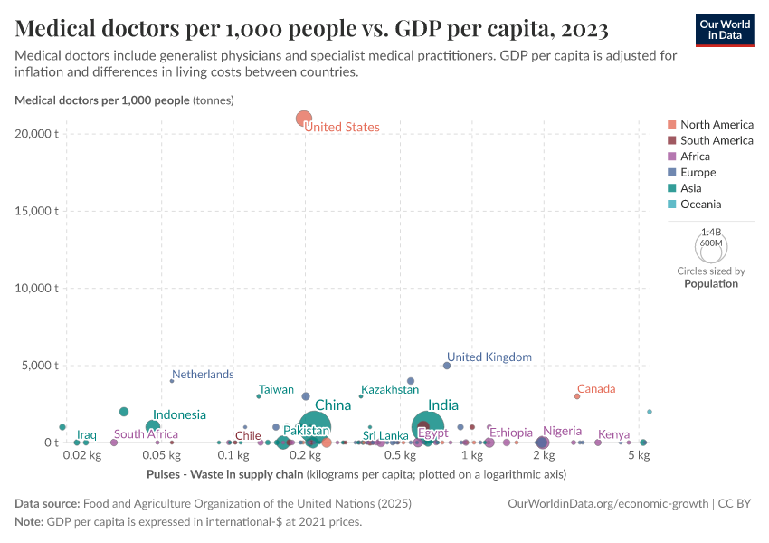 A thumbnail of the "Medical doctors per 1,000 people vs. GDP per capita" chart