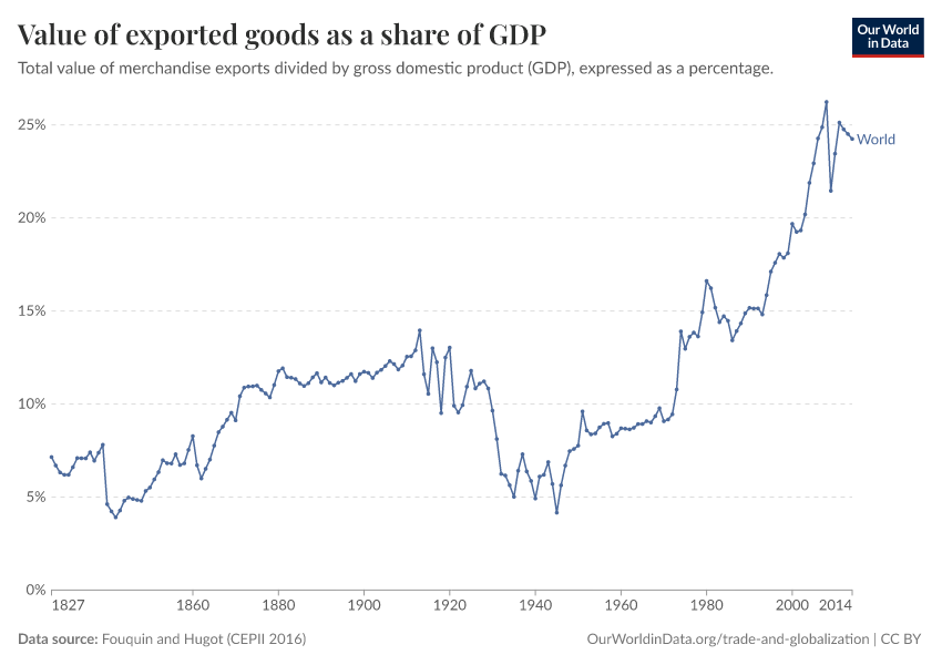 Value of exported goods as  a share of GDP