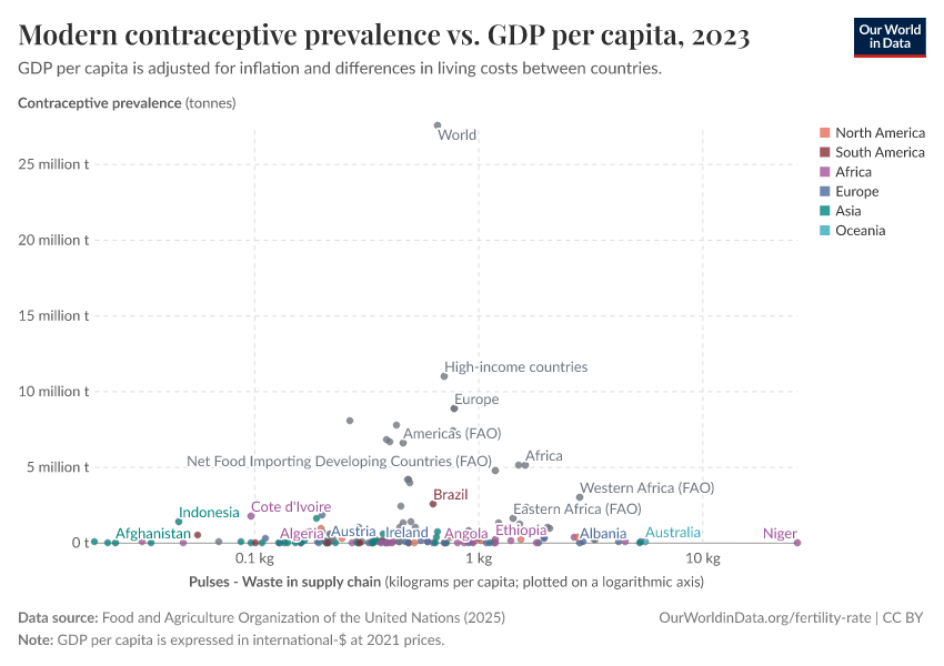 A thumbnail of the "Modern contraceptive prevalence vs. GDP per capita" chart