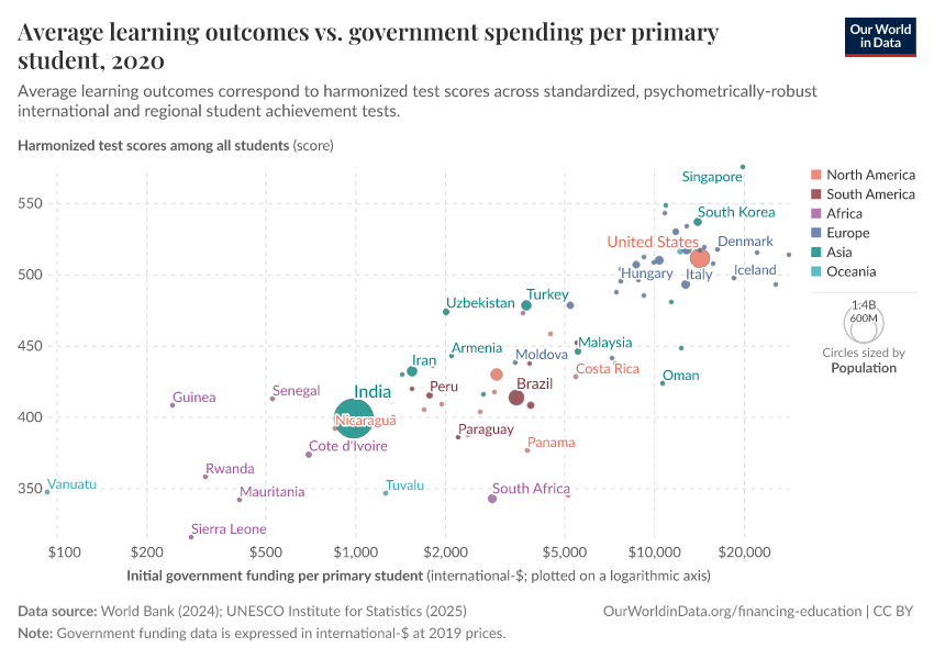 A thumbnail of the "Average learning outcomes vs. government spending per primary student" chart