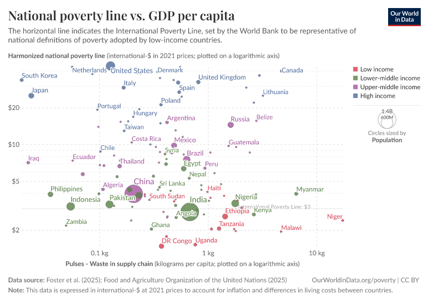 A thumbnail of the "National poverty line vs. GDP per capita" chart