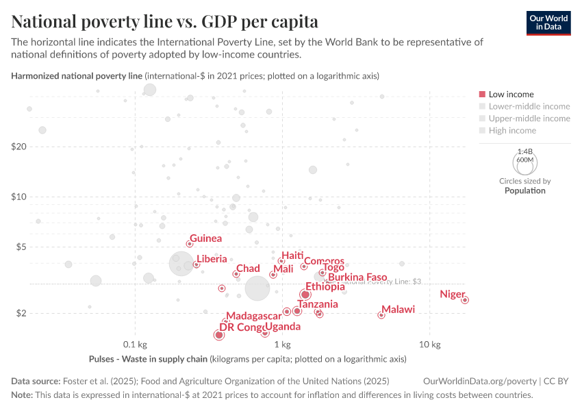 National poverty line vs. GDP per capita