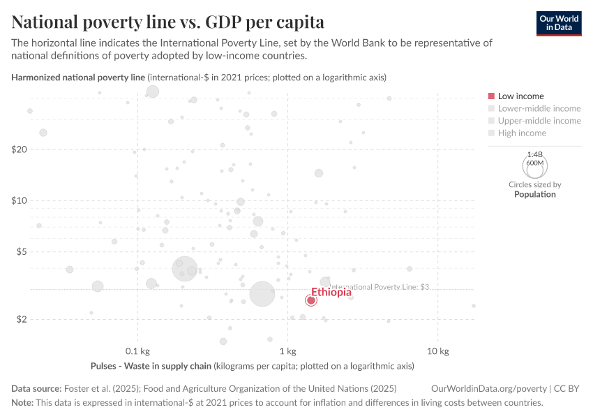 National poverty line vs. GDP per capita