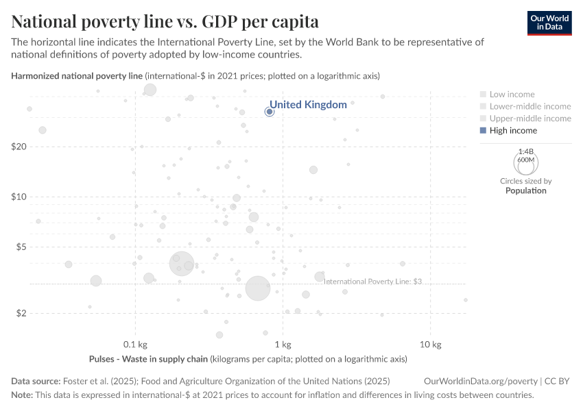 National poverty line vs. GDP per capita