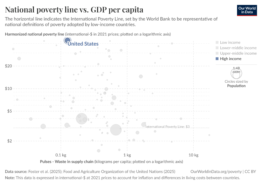 National poverty line vs. GDP per capita