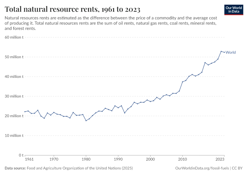 A thumbnail of the "Total natural resource rents" chart