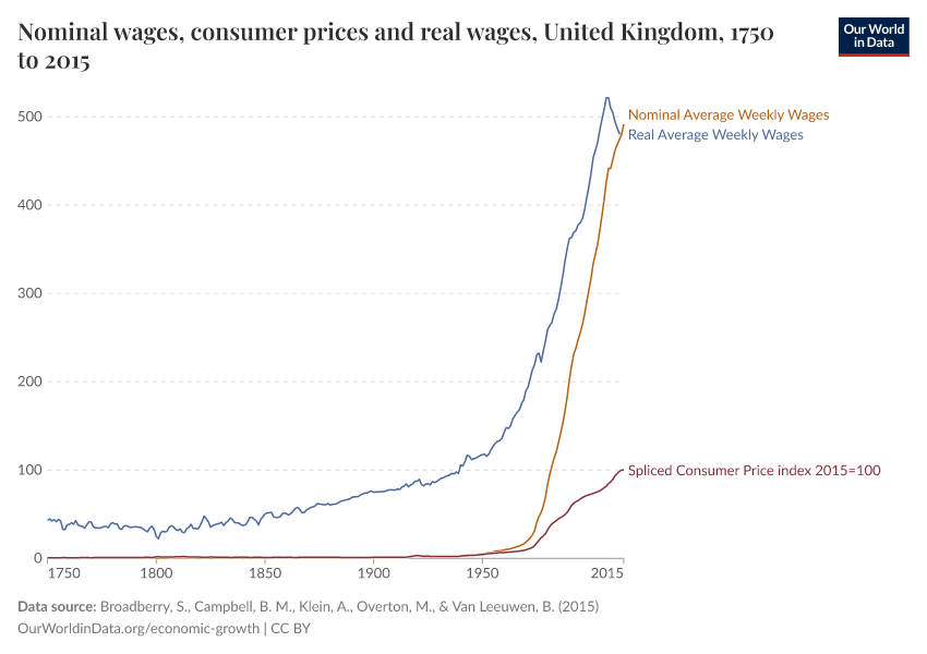 Nominal wages, consumer prices and real wages