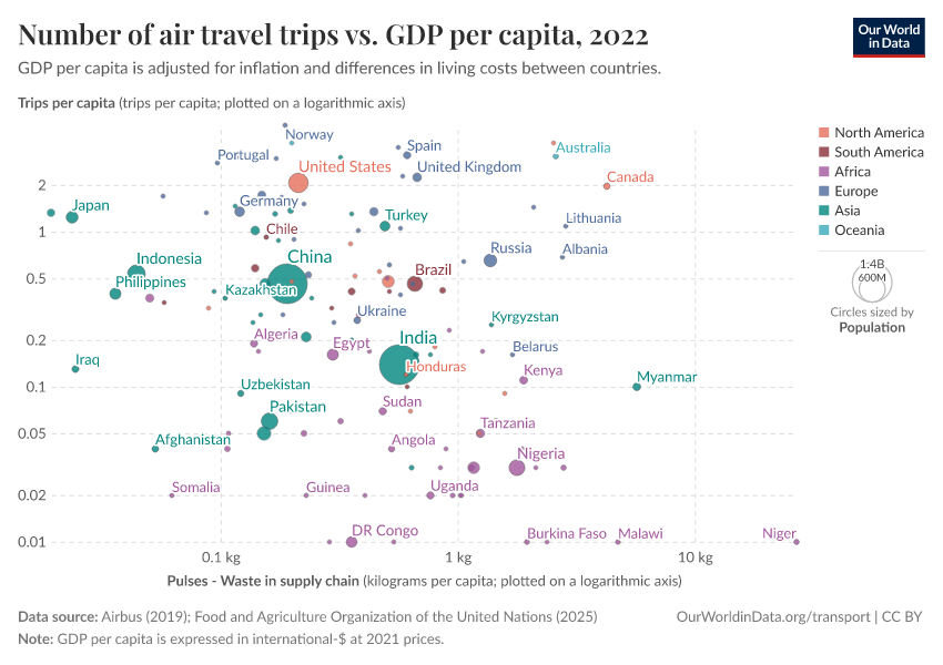 A thumbnail of the "Number of air travel trips vs. GDP per capita" chart