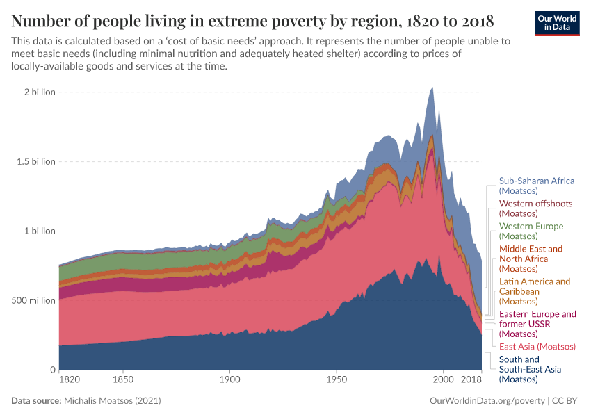 A thumbnail of the "Number of people living in extreme poverty by region" chart