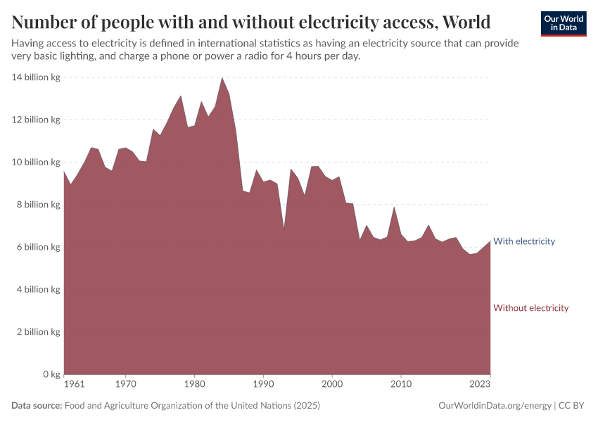 A thumbnail of the "Number of people with and without electricity access" chart