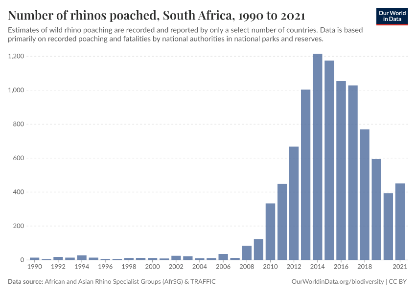 A thumbnail of the "Number of rhinos poached" chart