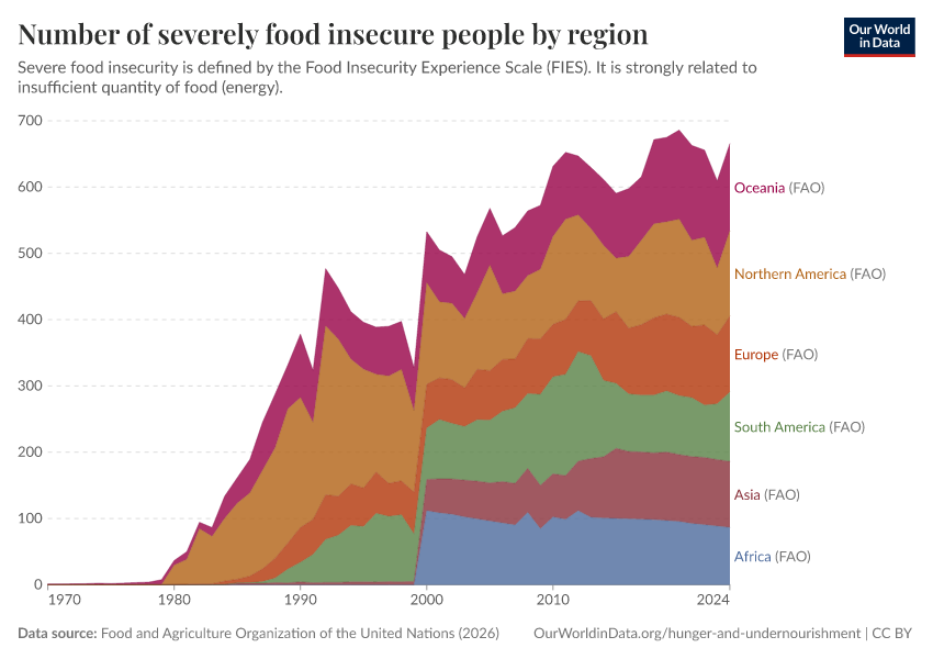 A thumbnail of the "Number of severely food insecure people by region" chart