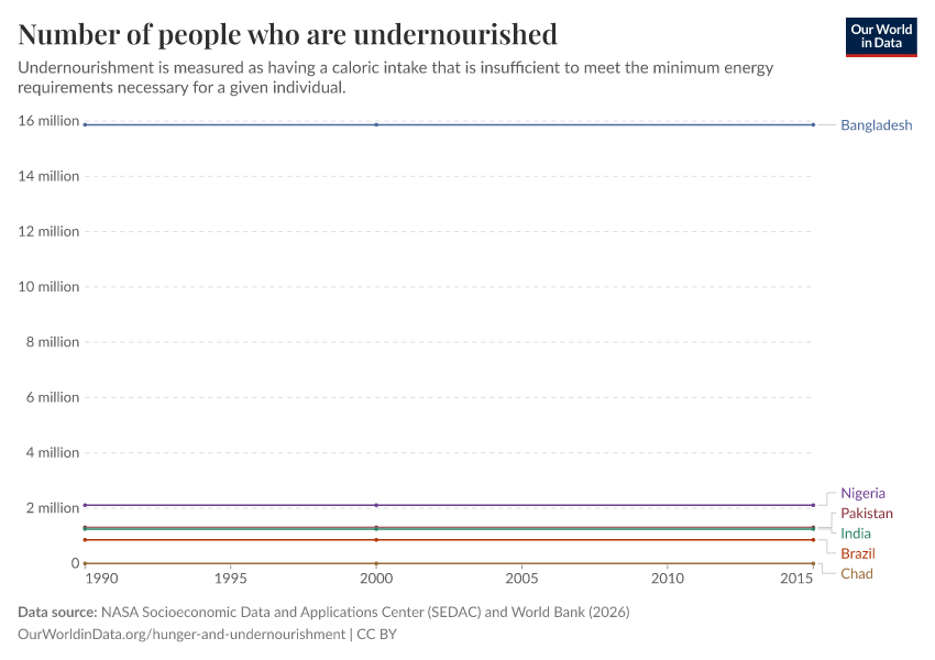 A thumbnail of the "Number of people who are undernourished" chart