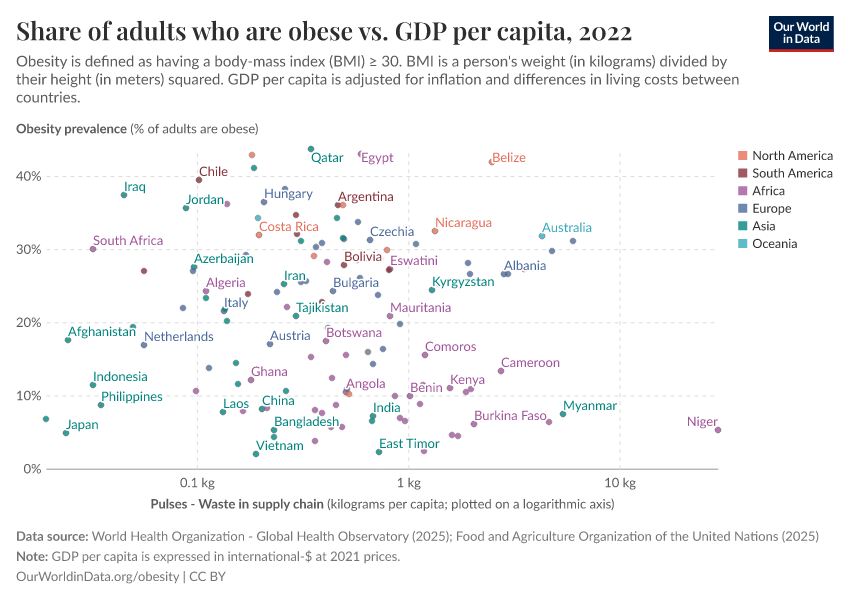 A thumbnail of the "Share of adults who are obese vs. GDP per capita" chart