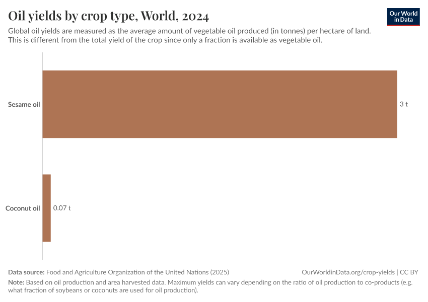 A thumbnail of the "Oil yields by crop type" chart