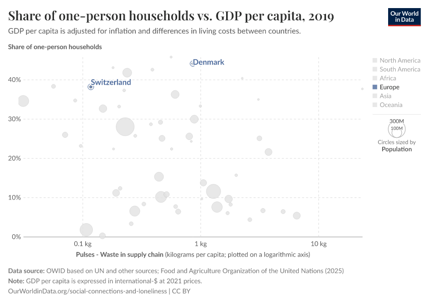 Share of one-person households vs. GDP per capita