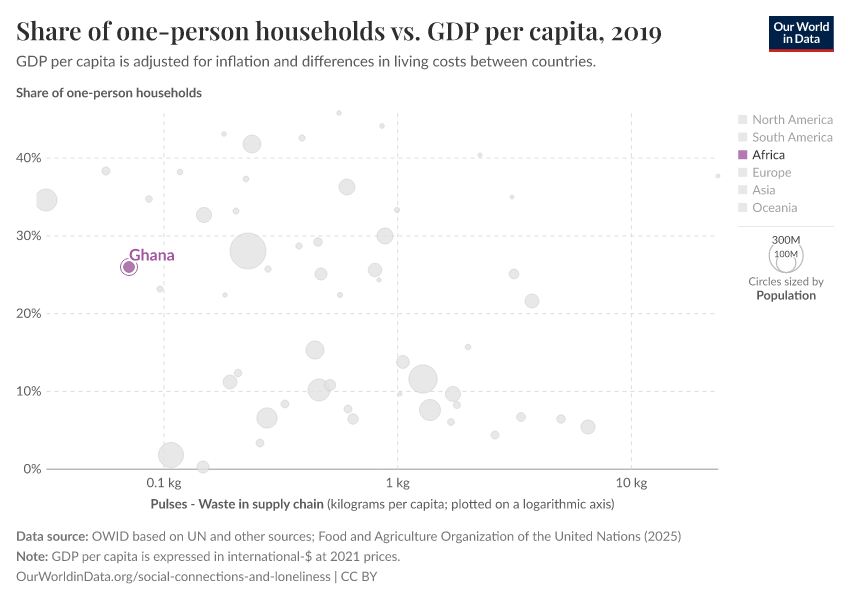 Share of one-person households vs. GDP per capita