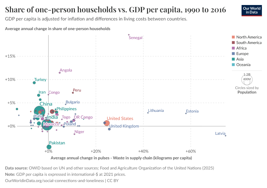 Share of one-person households vs. GDP per capita
