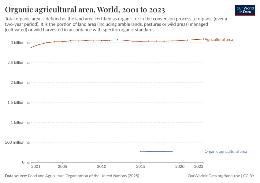A thumbnail of the "Organic agricultural area" chart
