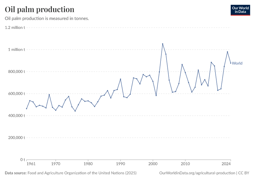 A thumbnail of the "Oil palm production" chart