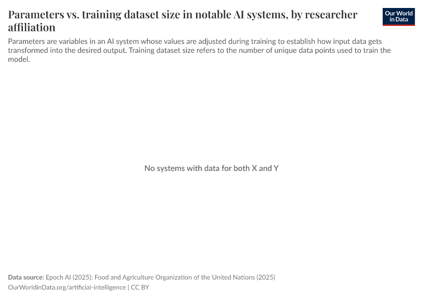 A thumbnail of the "Parameters vs. training dataset size in notable AI systems, by researcher affiliation" chart