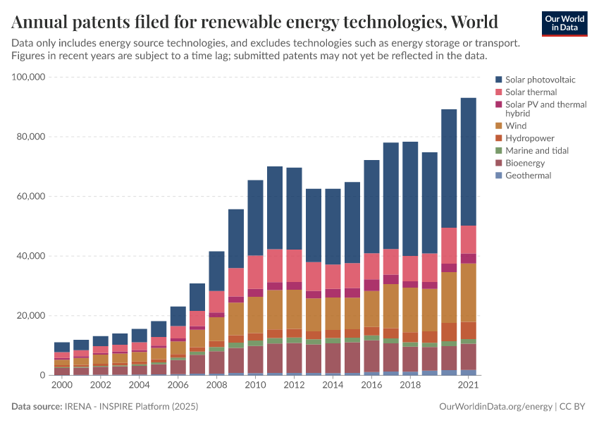 A thumbnail of the "Annual patents filed for renewable energy technologies" chart