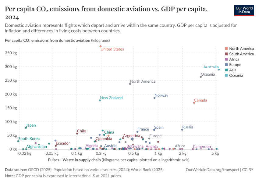 A thumbnail of the "Per capita CO₂ emissions from domestic aviation vs. GDP per capita" chart