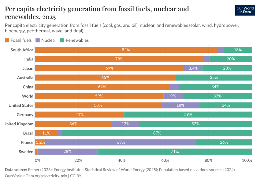 A thumbnail of the "Per capita electricity generation from fossil fuels, nuclear and renewables" chart