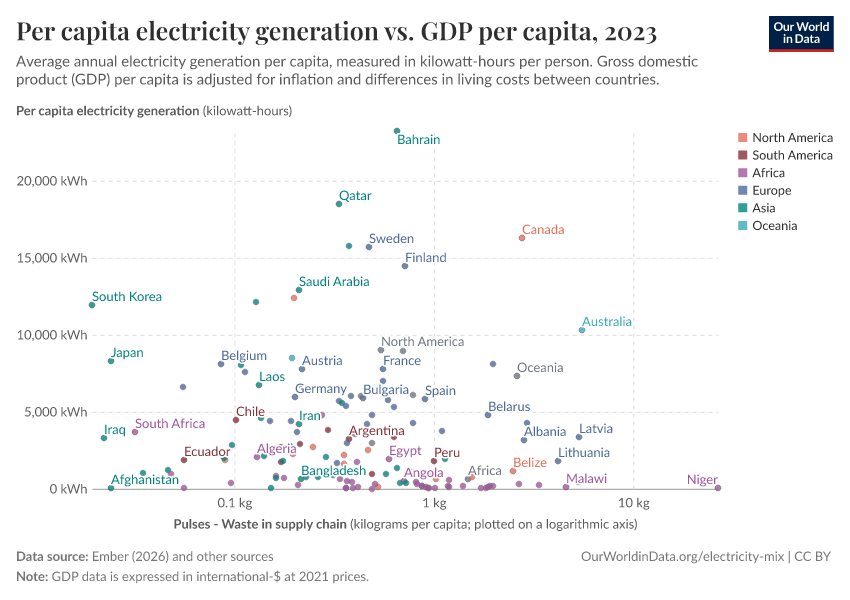 A thumbnail of the "Per capita electricity generation vs. GDP per capita" chart