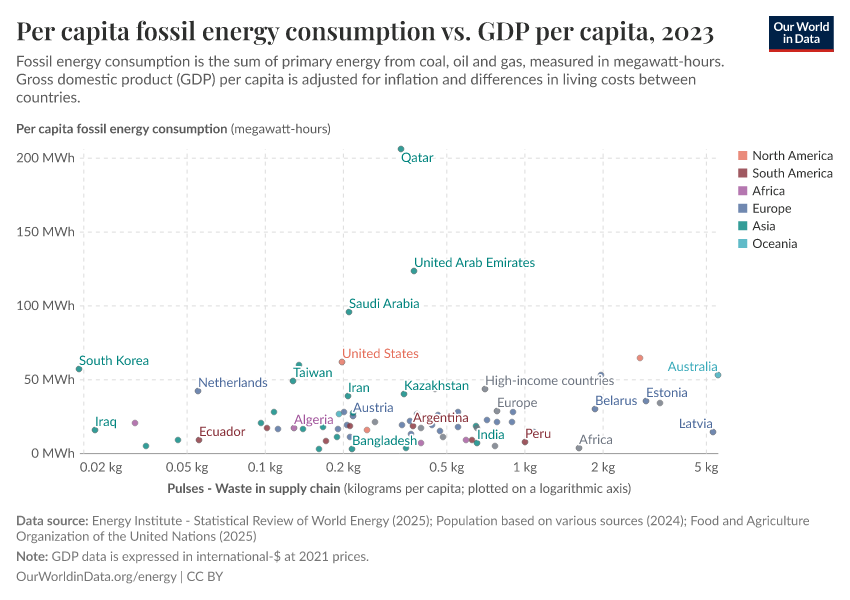 A thumbnail of the "Per capita fossil energy consumption vs. GDP per capita" chart