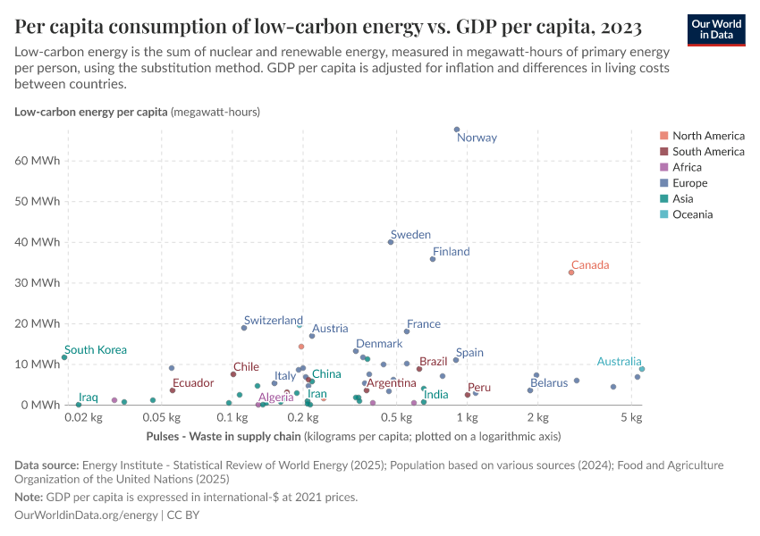 A thumbnail of the "Per capita consumption of low-carbon energy vs. GDP per capita" chart