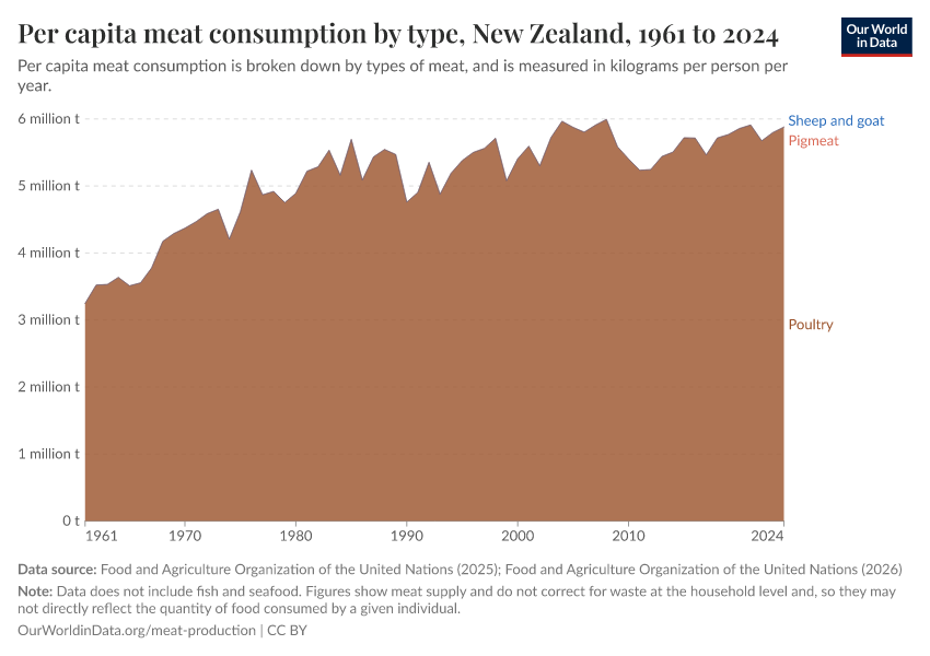 Per capita meat consumption by type