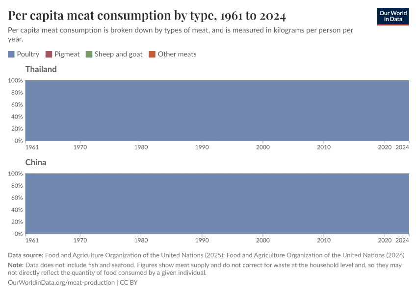 Per capita meat consumption by type