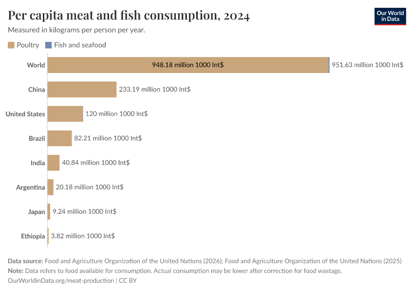 A thumbnail of the "Per capita meat and fish consumption" chart