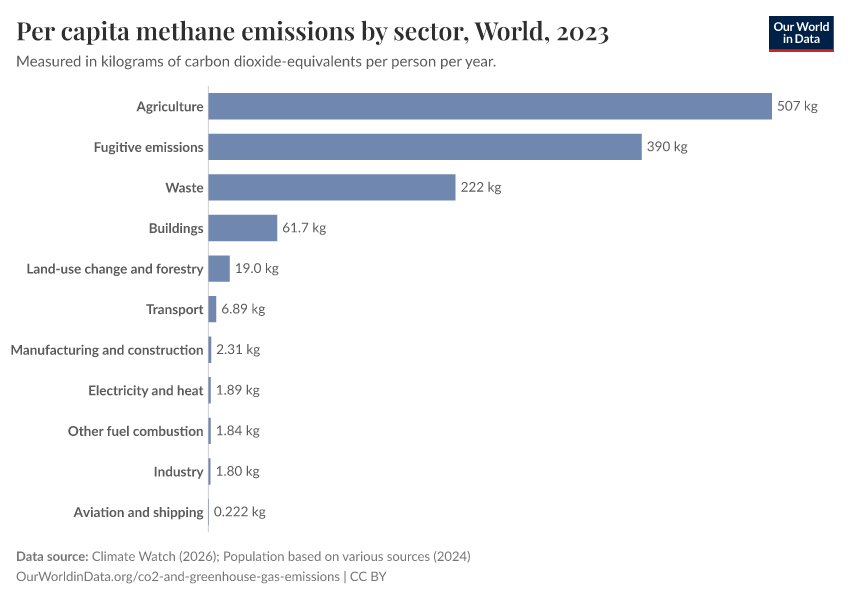 A thumbnail of the "Per capita methane emissions by sector" chart