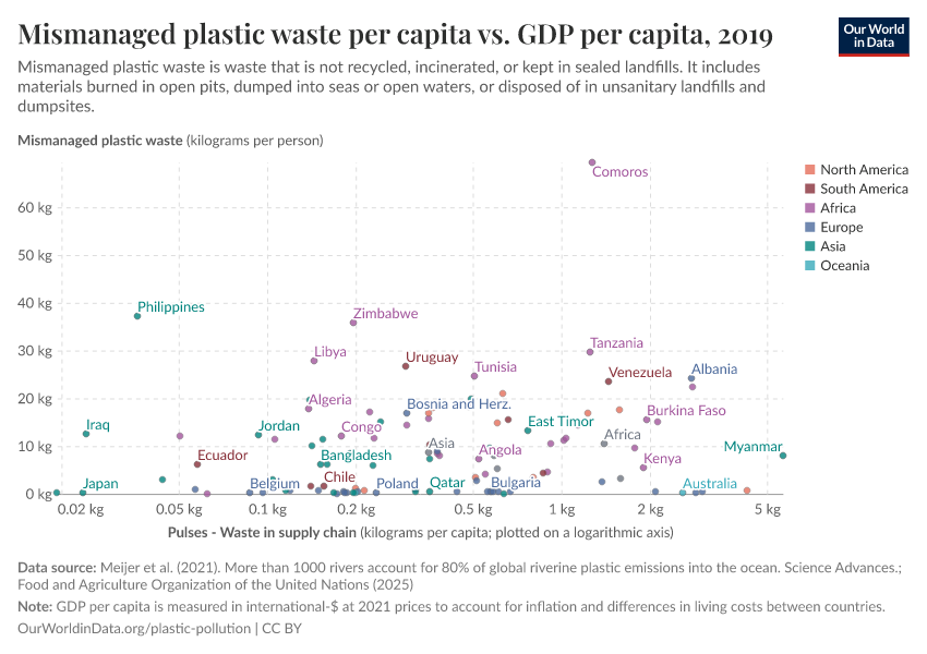A thumbnail of the "Mismanaged plastic waste per capita vs. GDP per capita" chart