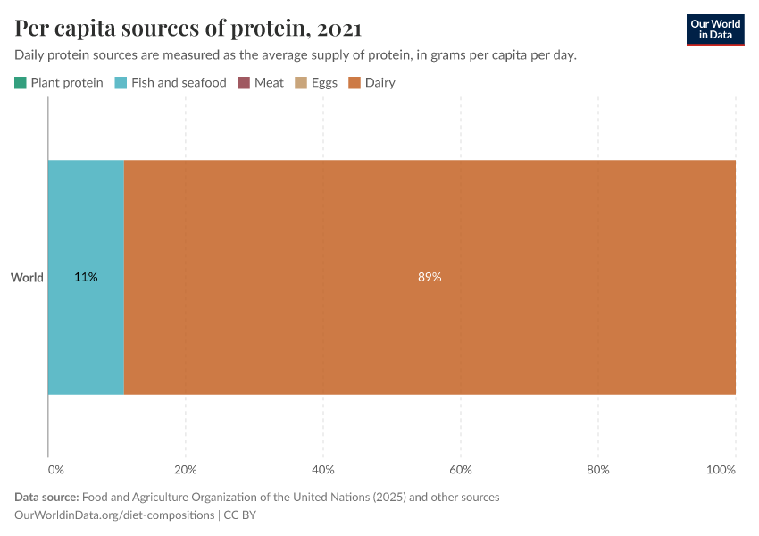 A thumbnail of the "Per capita sources of protein" chart