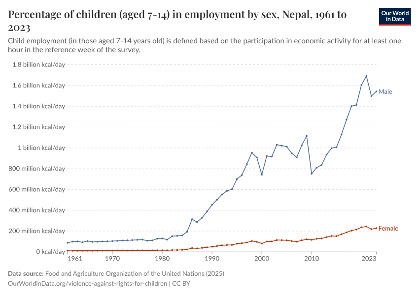 A thumbnail of the "Percentage of children (aged 7-14) in employment by sex" chart