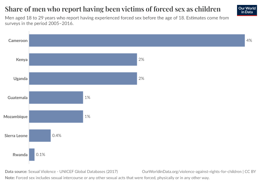 A thumbnail of the "Share of men who report having been victims of forced sex as children" chart