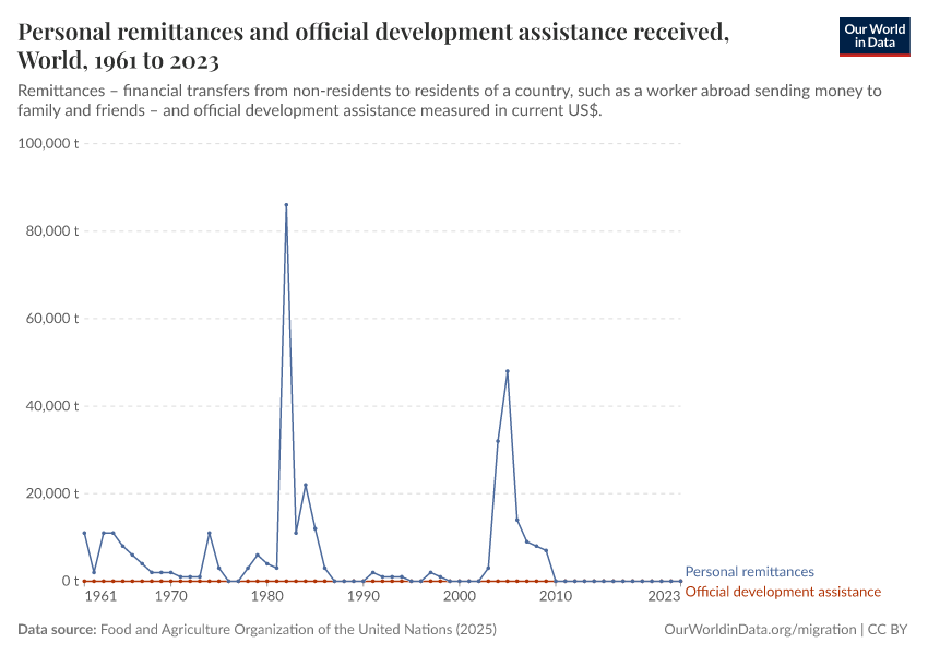 A thumbnail of the "Personal remittances and official development assistance received" chart