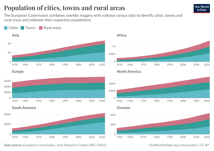 A thumbnail of the "Population of cities, towns and rural areas" chart