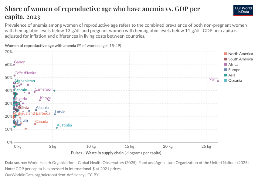 A thumbnail of the "Share of women of reproductive age who have anemia vs. GDP per capita" chart