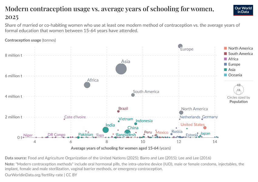 A thumbnail of the "Modern contraception usage vs. average years of schooling for women" chart