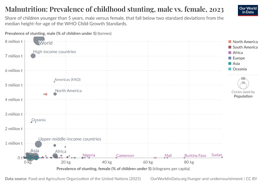 A thumbnail of the "Malnutrition: Prevalence of childhood stunting, male vs. female" chart