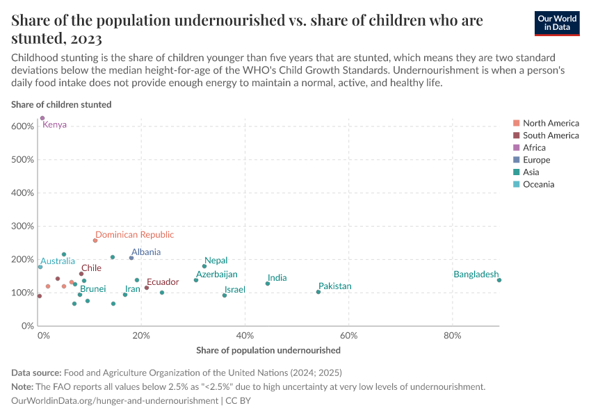 A thumbnail of the "Share of the population undernourished vs. share of children who are stunted" chart